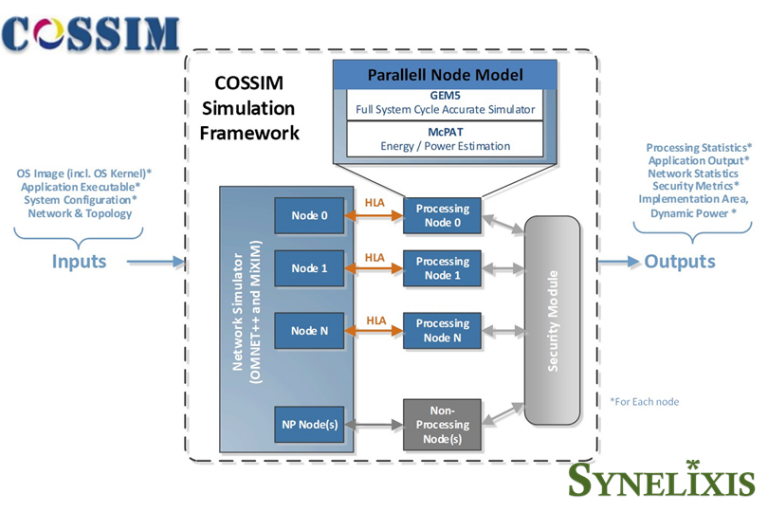 Synelixis leads COSSIM Project to successful completion