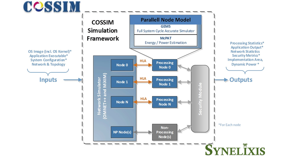 Synelixis leads COSSIM Project to successful completion